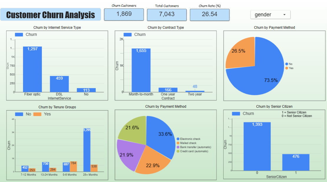 Customer Churn Looker Studio Dashboard